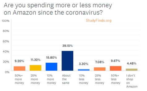 Coronavirus Survey: Amazon Spending