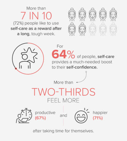 2020 stress has taught most Americans the value of self-care - Study Finds