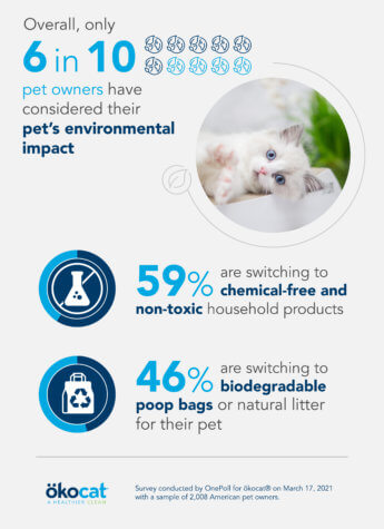 Most cat and canine homeowners assume their pets assist them stay ‘greener’ lives