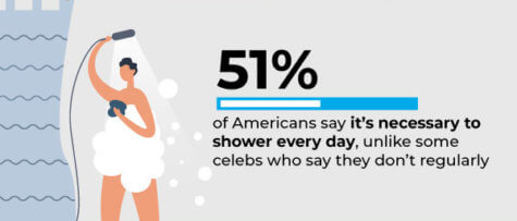 Don’t shower every day? 49% actually agree with stinky bathing advice from celebrities