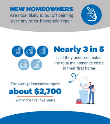 Average new homeowner spends ,700 in first 5 years on repairs